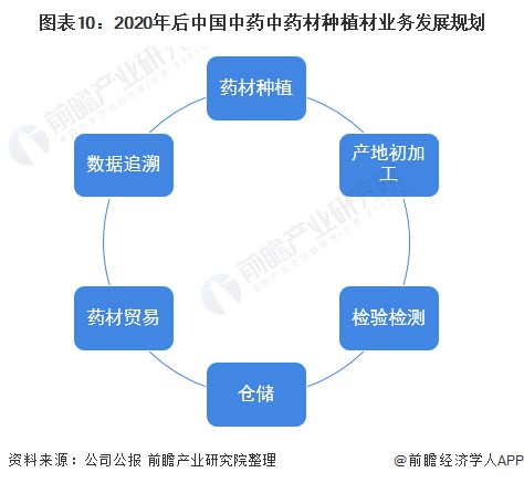 干货 2021年中国中药材种植行业龙头企业分析 中国中药 加快GACP基地建设